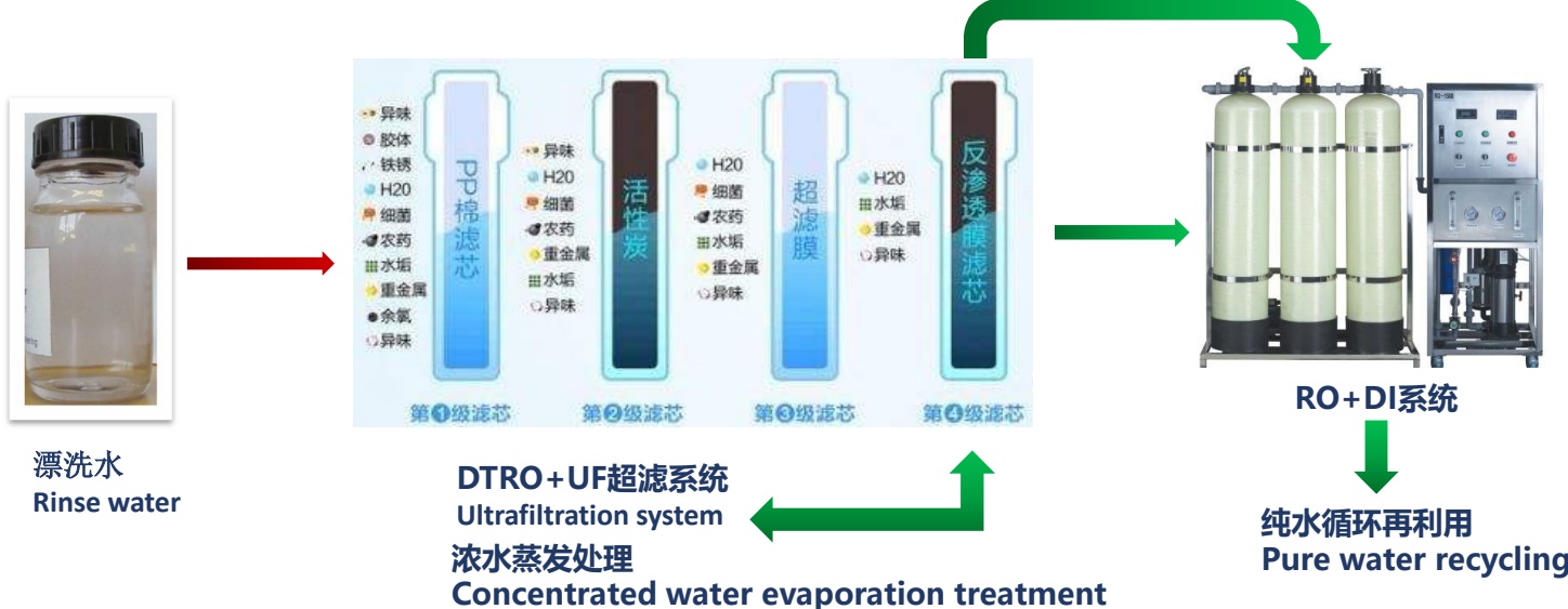 膜处理系统 DTRO+UF / RO+DI组合工艺｜唯恒塬环保科技